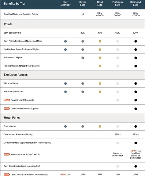 igarewards|ihg membership.